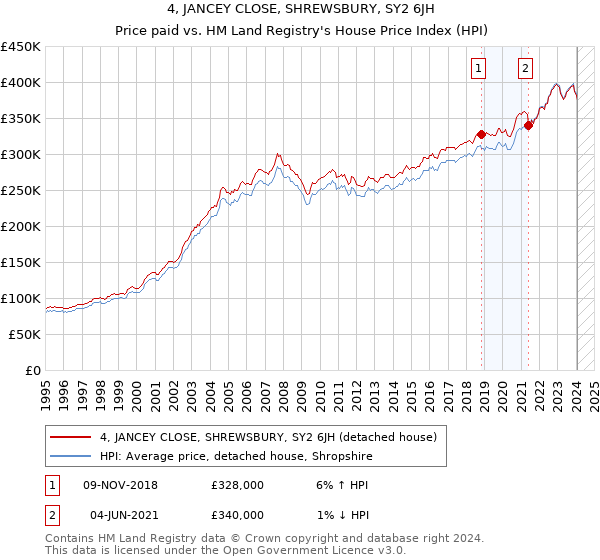 4, JANCEY CLOSE, SHREWSBURY, SY2 6JH: Price paid vs HM Land Registry's House Price Index
