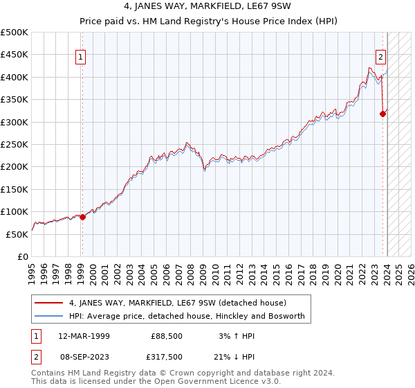 4, JANES WAY, MARKFIELD, LE67 9SW: Price paid vs HM Land Registry's House Price Index