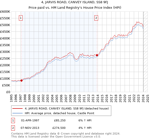 4, JARVIS ROAD, CANVEY ISLAND, SS8 9FJ: Price paid vs HM Land Registry's House Price Index
