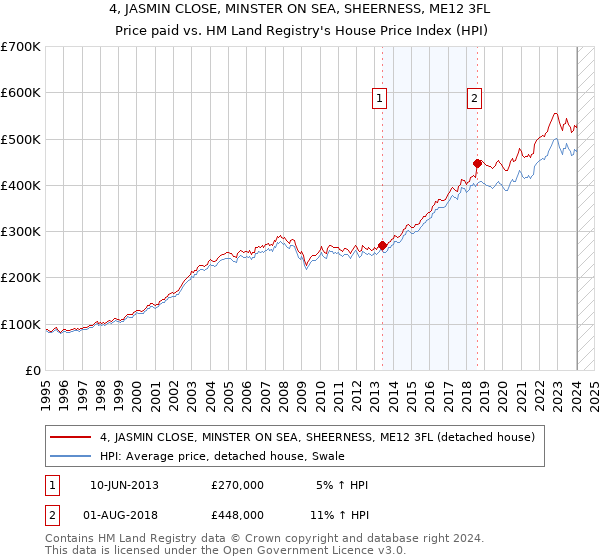 4, JASMIN CLOSE, MINSTER ON SEA, SHEERNESS, ME12 3FL: Price paid vs HM Land Registry's House Price Index