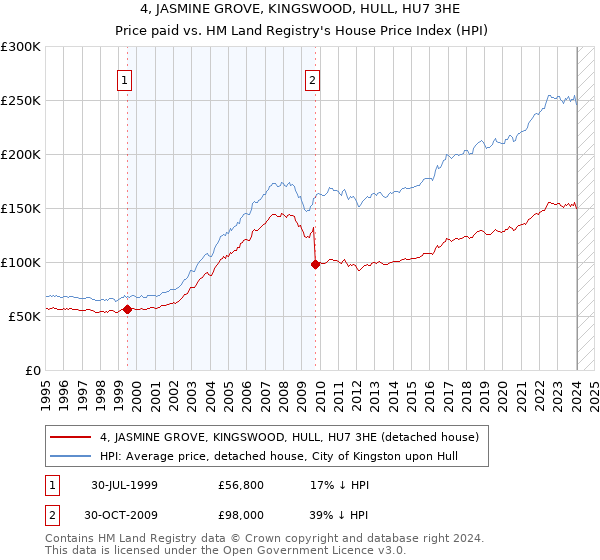 4, JASMINE GROVE, KINGSWOOD, HULL, HU7 3HE: Price paid vs HM Land Registry's House Price Index