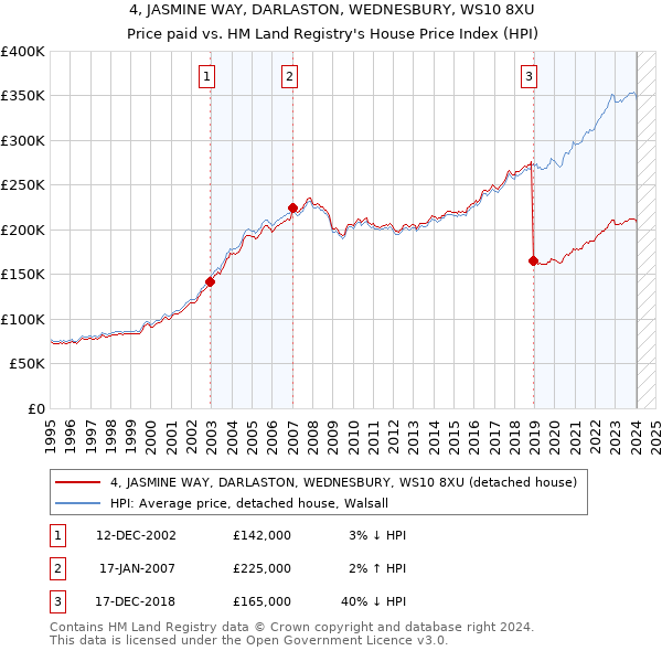 4, JASMINE WAY, DARLASTON, WEDNESBURY, WS10 8XU: Price paid vs HM Land Registry's House Price Index