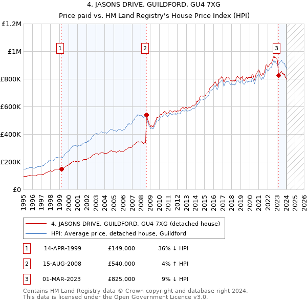 4, JASONS DRIVE, GUILDFORD, GU4 7XG: Price paid vs HM Land Registry's House Price Index