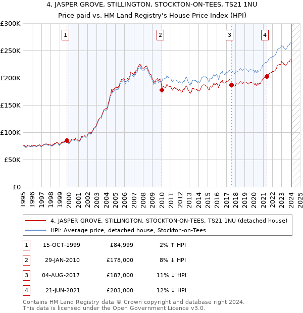 4, JASPER GROVE, STILLINGTON, STOCKTON-ON-TEES, TS21 1NU: Price paid vs HM Land Registry's House Price Index