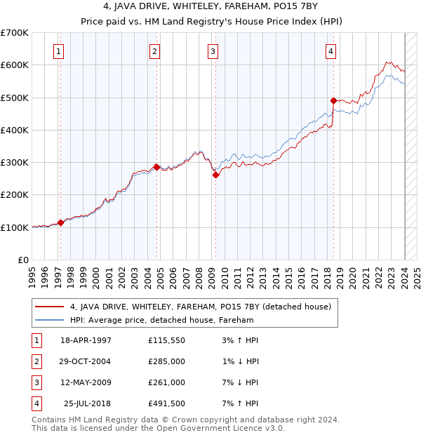 4, JAVA DRIVE, WHITELEY, FAREHAM, PO15 7BY: Price paid vs HM Land Registry's House Price Index