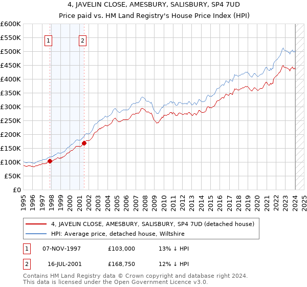 4, JAVELIN CLOSE, AMESBURY, SALISBURY, SP4 7UD: Price paid vs HM Land Registry's House Price Index