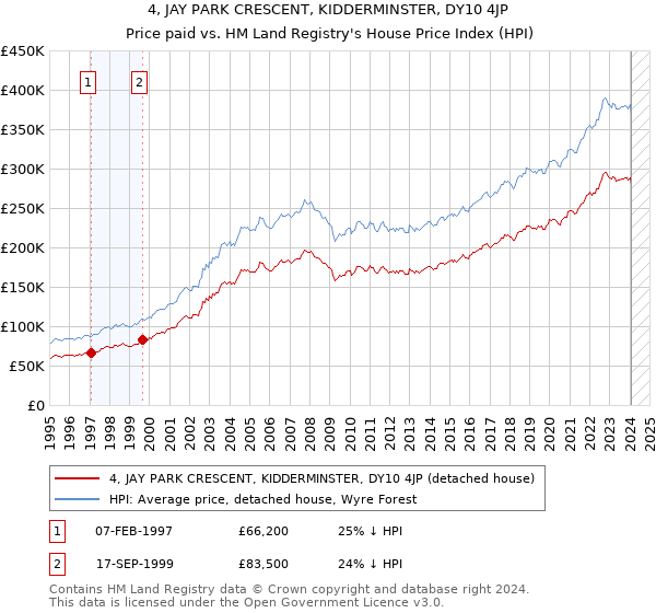 4, JAY PARK CRESCENT, KIDDERMINSTER, DY10 4JP: Price paid vs HM Land Registry's House Price Index