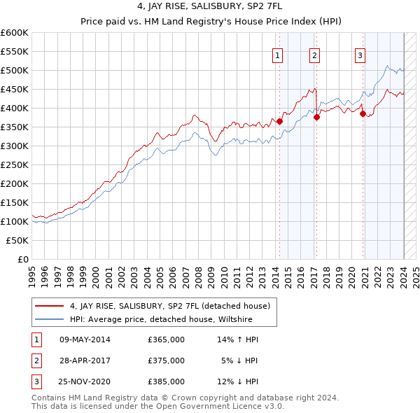 4, JAY RISE, SALISBURY, SP2 7FL: Price paid vs HM Land Registry's House Price Index