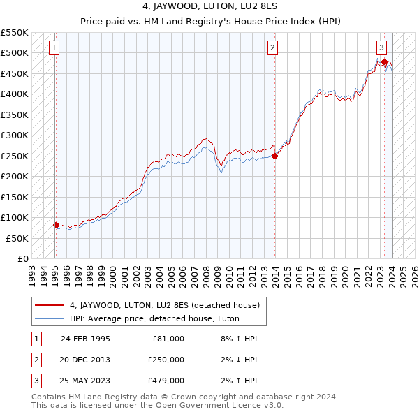 4, JAYWOOD, LUTON, LU2 8ES: Price paid vs HM Land Registry's House Price Index
