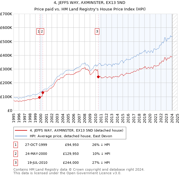 4, JEFFS WAY, AXMINSTER, EX13 5ND: Price paid vs HM Land Registry's House Price Index
