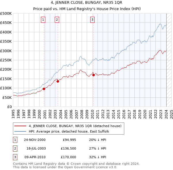 4, JENNER CLOSE, BUNGAY, NR35 1QR: Price paid vs HM Land Registry's House Price Index