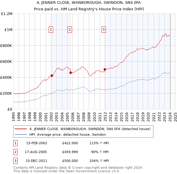 4, JENNER CLOSE, WANBOROUGH, SWINDON, SN4 0FA: Price paid vs HM Land Registry's House Price Index