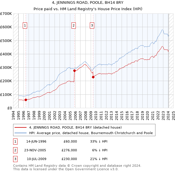 4, JENNINGS ROAD, POOLE, BH14 8RY: Price paid vs HM Land Registry's House Price Index