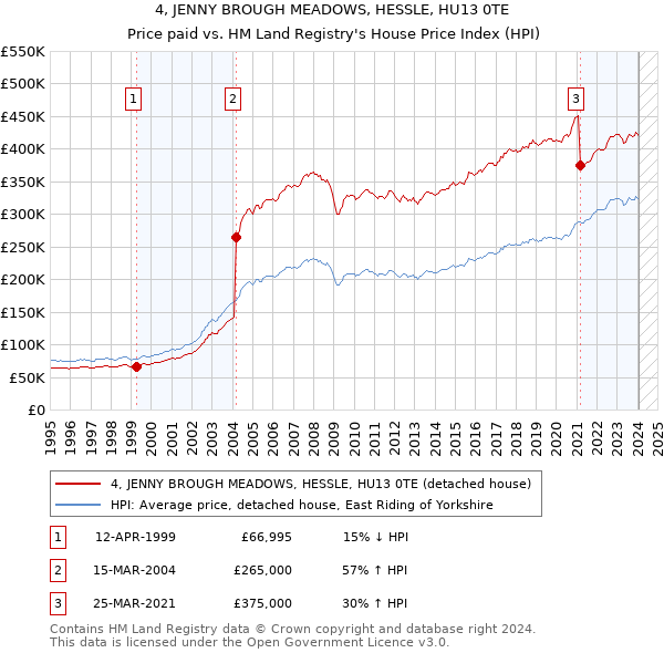 4, JENNY BROUGH MEADOWS, HESSLE, HU13 0TE: Price paid vs HM Land Registry's House Price Index