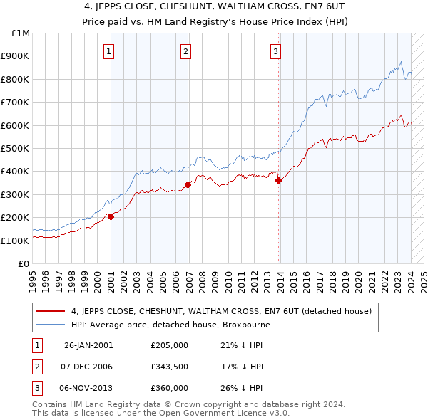 4, JEPPS CLOSE, CHESHUNT, WALTHAM CROSS, EN7 6UT: Price paid vs HM Land Registry's House Price Index