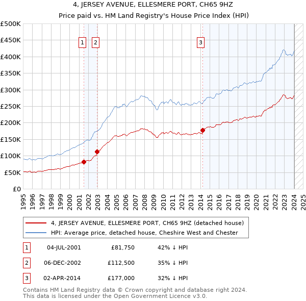 4, JERSEY AVENUE, ELLESMERE PORT, CH65 9HZ: Price paid vs HM Land Registry's House Price Index