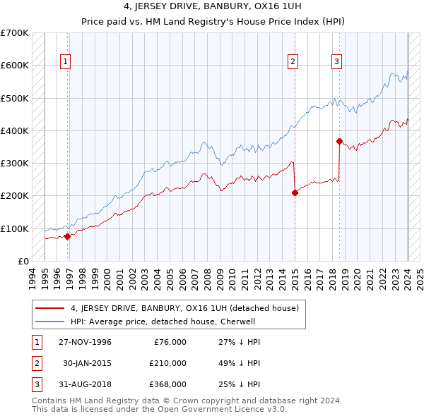4, JERSEY DRIVE, BANBURY, OX16 1UH: Price paid vs HM Land Registry's House Price Index