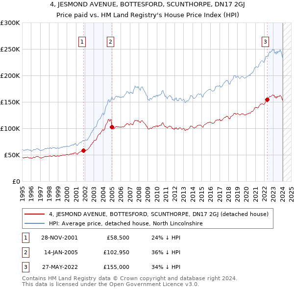 4, JESMOND AVENUE, BOTTESFORD, SCUNTHORPE, DN17 2GJ: Price paid vs HM Land Registry's House Price Index