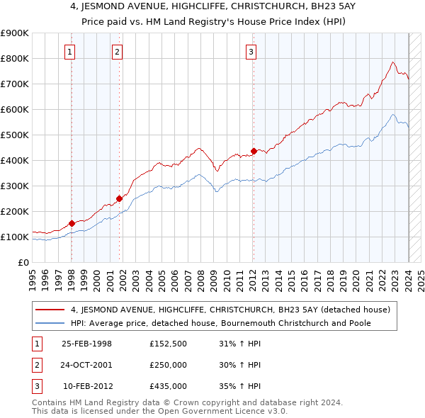 4, JESMOND AVENUE, HIGHCLIFFE, CHRISTCHURCH, BH23 5AY: Price paid vs HM Land Registry's House Price Index