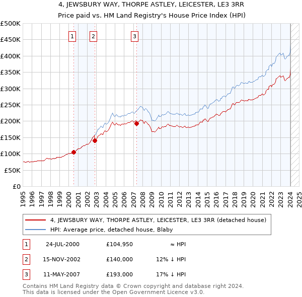 4, JEWSBURY WAY, THORPE ASTLEY, LEICESTER, LE3 3RR: Price paid vs HM Land Registry's House Price Index