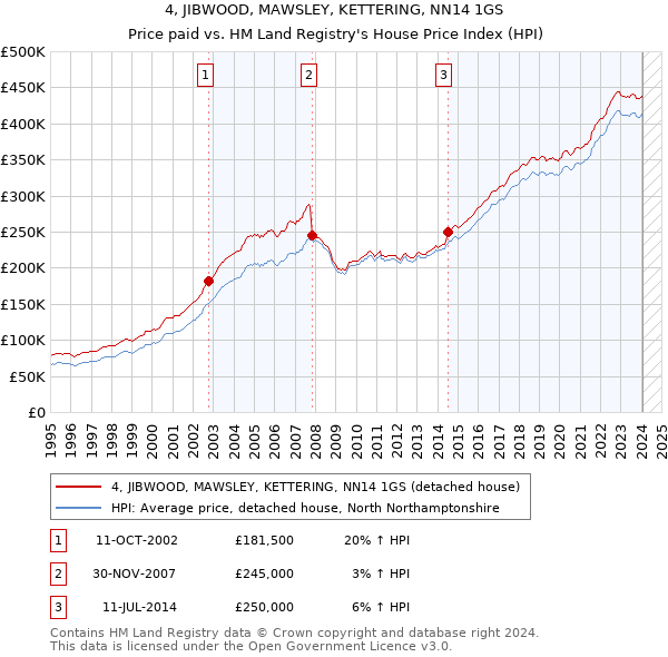 4, JIBWOOD, MAWSLEY, KETTERING, NN14 1GS: Price paid vs HM Land Registry's House Price Index