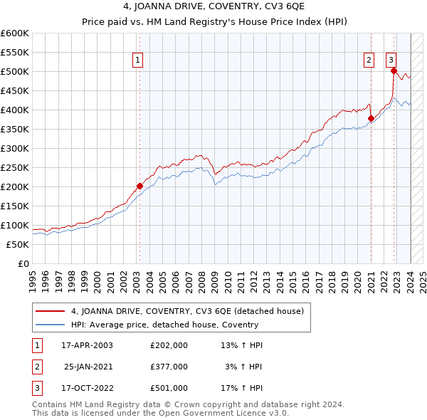 4, JOANNA DRIVE, COVENTRY, CV3 6QE: Price paid vs HM Land Registry's House Price Index