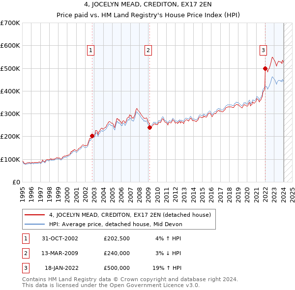 4, JOCELYN MEAD, CREDITON, EX17 2EN: Price paid vs HM Land Registry's House Price Index