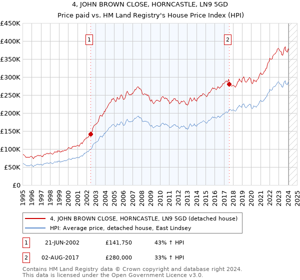 4, JOHN BROWN CLOSE, HORNCASTLE, LN9 5GD: Price paid vs HM Land Registry's House Price Index
