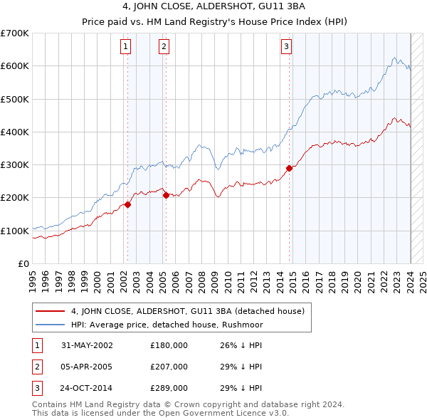 4, JOHN CLOSE, ALDERSHOT, GU11 3BA: Price paid vs HM Land Registry's House Price Index