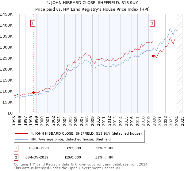 4, JOHN HIBBARD CLOSE, SHEFFIELD, S13 9UY: Price paid vs HM Land Registry's House Price Index