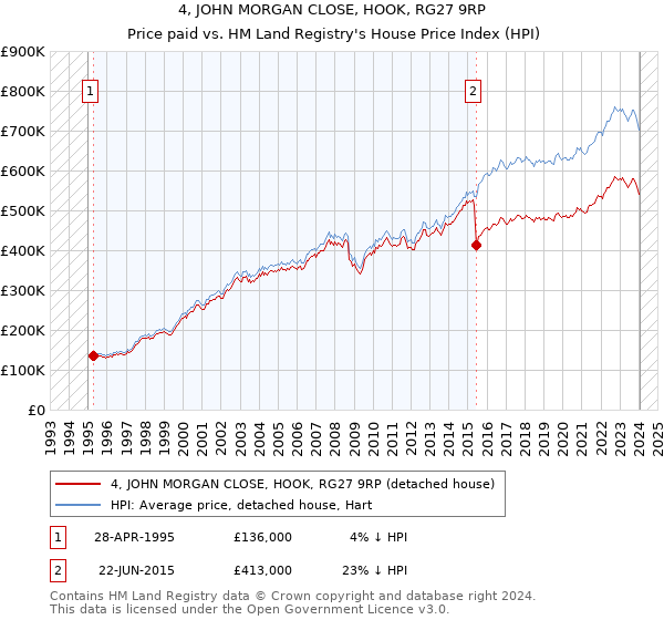 4, JOHN MORGAN CLOSE, HOOK, RG27 9RP: Price paid vs HM Land Registry's House Price Index