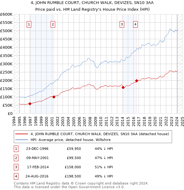 4, JOHN RUMBLE COURT, CHURCH WALK, DEVIZES, SN10 3AA: Price paid vs HM Land Registry's House Price Index