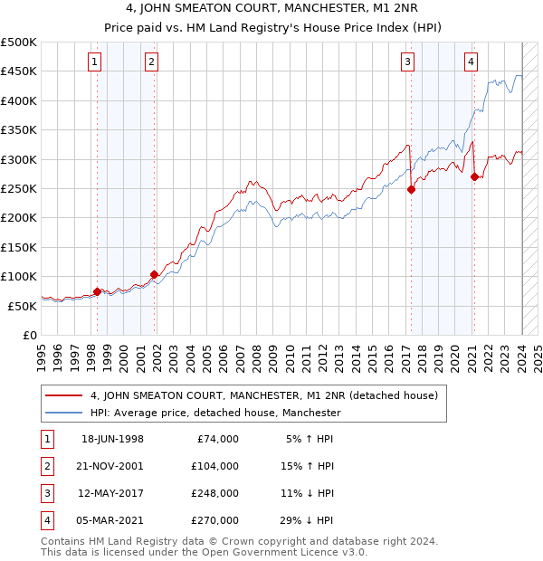 4, JOHN SMEATON COURT, MANCHESTER, M1 2NR: Price paid vs HM Land Registry's House Price Index