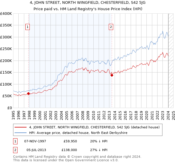 4, JOHN STREET, NORTH WINGFIELD, CHESTERFIELD, S42 5JG: Price paid vs HM Land Registry's House Price Index