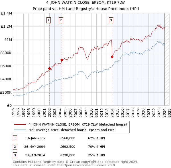 4, JOHN WATKIN CLOSE, EPSOM, KT19 7LW: Price paid vs HM Land Registry's House Price Index
