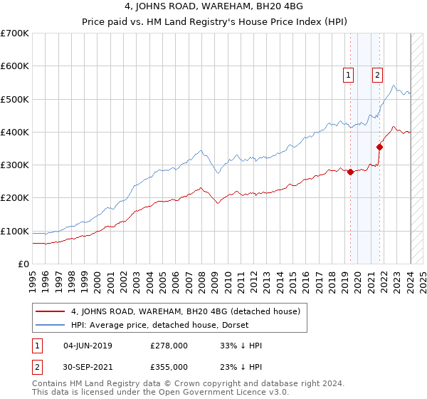 4, JOHNS ROAD, WAREHAM, BH20 4BG: Price paid vs HM Land Registry's House Price Index