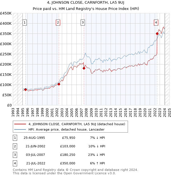 4, JOHNSON CLOSE, CARNFORTH, LA5 9UJ: Price paid vs HM Land Registry's House Price Index