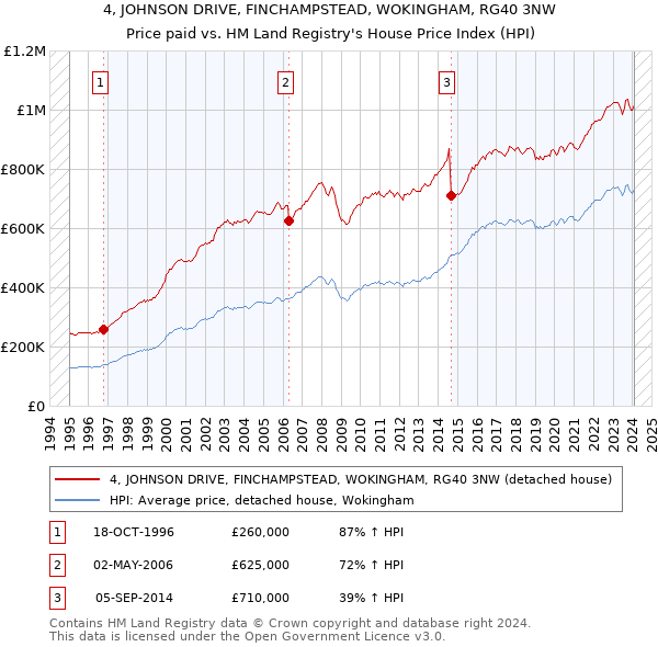 4, JOHNSON DRIVE, FINCHAMPSTEAD, WOKINGHAM, RG40 3NW: Price paid vs HM Land Registry's House Price Index