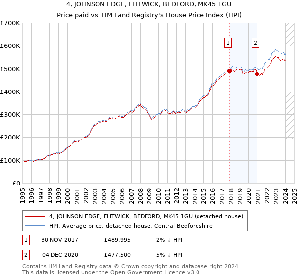 4, JOHNSON EDGE, FLITWICK, BEDFORD, MK45 1GU: Price paid vs HM Land Registry's House Price Index