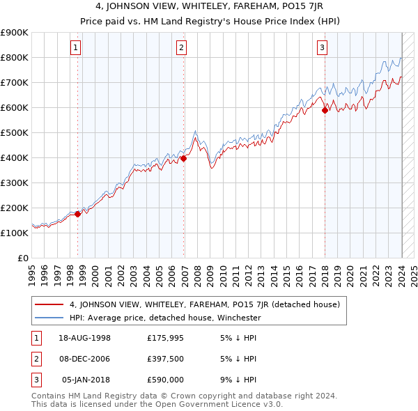 4, JOHNSON VIEW, WHITELEY, FAREHAM, PO15 7JR: Price paid vs HM Land Registry's House Price Index