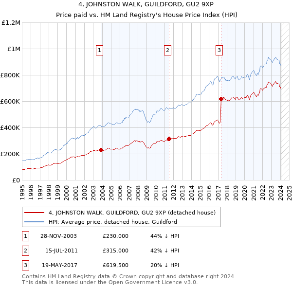 4, JOHNSTON WALK, GUILDFORD, GU2 9XP: Price paid vs HM Land Registry's House Price Index