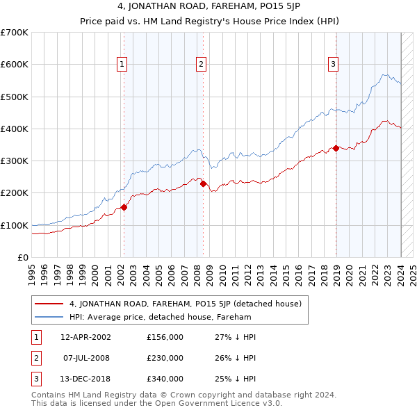 4, JONATHAN ROAD, FAREHAM, PO15 5JP: Price paid vs HM Land Registry's House Price Index