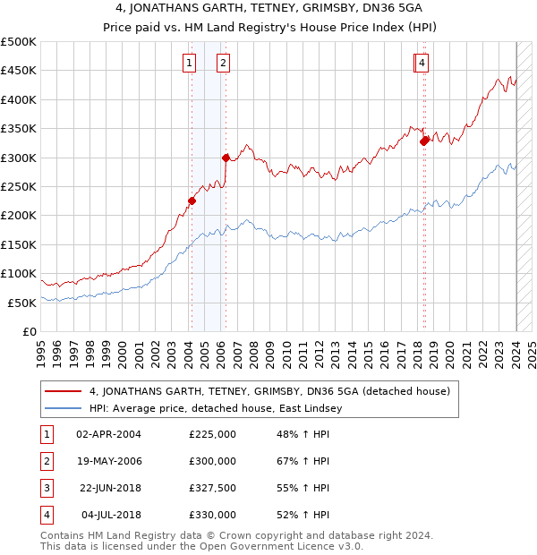 4, JONATHANS GARTH, TETNEY, GRIMSBY, DN36 5GA: Price paid vs HM Land Registry's House Price Index