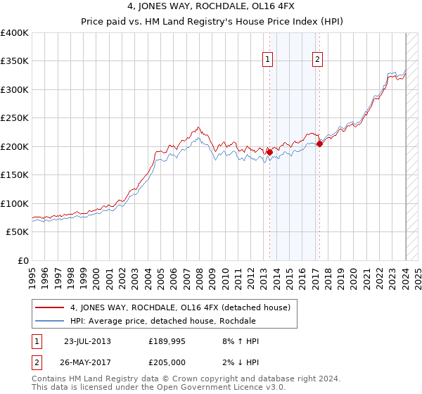 4, JONES WAY, ROCHDALE, OL16 4FX: Price paid vs HM Land Registry's House Price Index