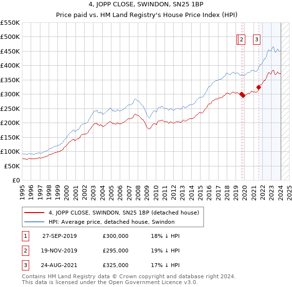 4, JOPP CLOSE, SWINDON, SN25 1BP: Price paid vs HM Land Registry's House Price Index
