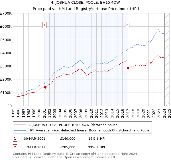 4, JOSHUA CLOSE, POOLE, BH15 4QW: Price paid vs HM Land Registry's House Price Index