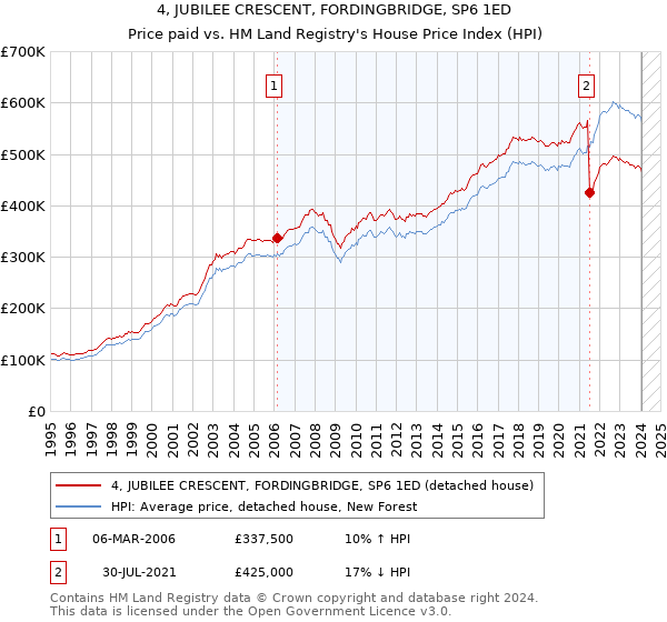 4, JUBILEE CRESCENT, FORDINGBRIDGE, SP6 1ED: Price paid vs HM Land Registry's House Price Index