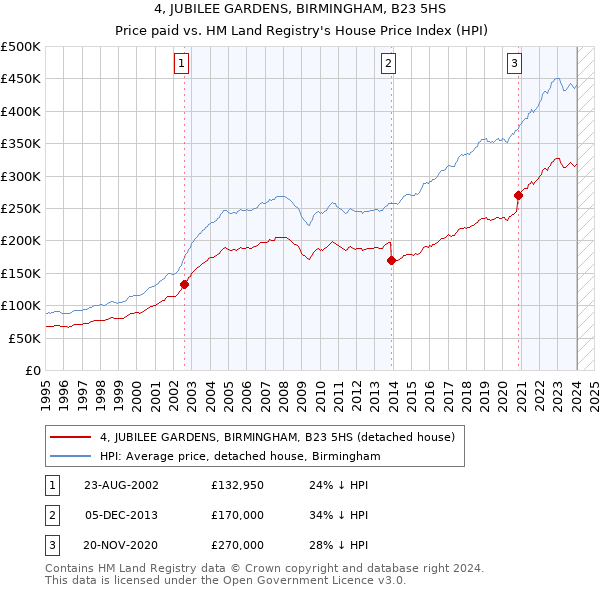 4, JUBILEE GARDENS, BIRMINGHAM, B23 5HS: Price paid vs HM Land Registry's House Price Index