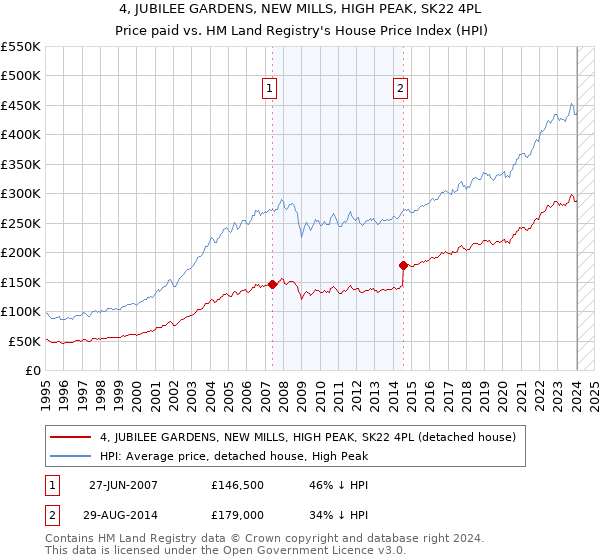 4, JUBILEE GARDENS, NEW MILLS, HIGH PEAK, SK22 4PL: Price paid vs HM Land Registry's House Price Index
