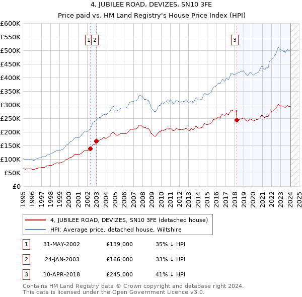 4, JUBILEE ROAD, DEVIZES, SN10 3FE: Price paid vs HM Land Registry's House Price Index
